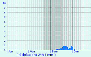 Graphique des précipitations prvues pour Vraza