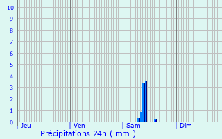 Graphique des précipitations prvues pour Masnes