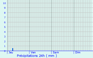 Graphique des précipitations prvues pour Viviers