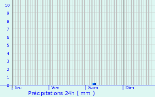 Graphique des précipitations prvues pour Fourilles