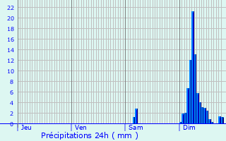 Graphique des précipitations prvues pour Siorac-en-Prigord