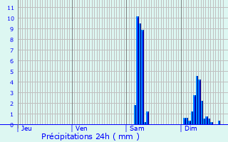 Graphique des précipitations prvues pour Saint-Vincent-sur-l