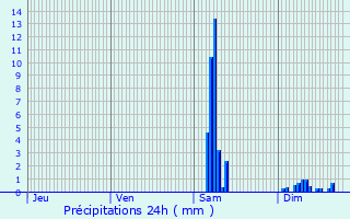 Graphique des précipitations prvues pour Coulounieix-Chamiers