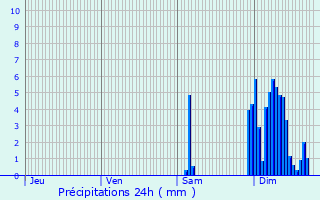 Graphique des précipitations prvues pour Beaugas