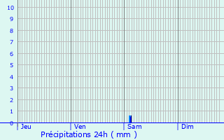 Graphique des précipitations prvues pour Couquques