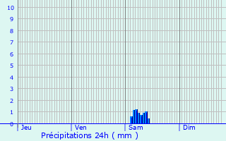 Graphique des précipitations prvues pour Hasnon