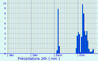 Graphique des précipitations prvues pour Douzains