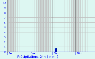 Graphique des précipitations prvues pour Clion