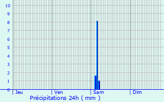 Graphique des précipitations prvues pour Polignac