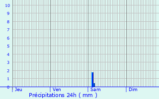 Graphique des précipitations prvues pour Semillac