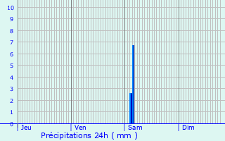 Graphique des précipitations prvues pour Corignac