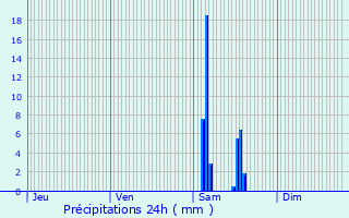 Graphique des précipitations prvues pour Francs