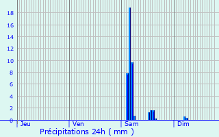 Graphique des précipitations prvues pour Port-Sainte-Foy-et-Ponchapt
