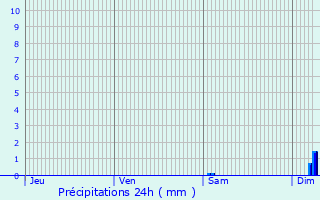 Graphique des précipitations prvues pour Gujan-Mestras