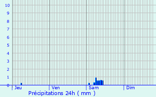 Graphique des précipitations prvues pour Labastide-Savs