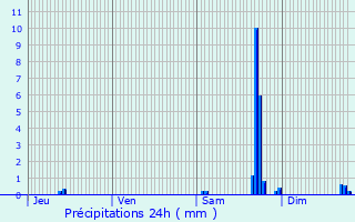 Graphique des précipitations prvues pour Hricourt