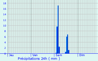 Graphique des précipitations prvues pour Saint-Philippe-d