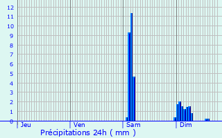 Graphique des précipitations prvues pour Soumensac