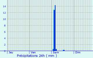 Graphique des précipitations prvues pour Nac