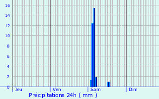 Graphique des précipitations prvues pour Saint-tienne-de-Lisse