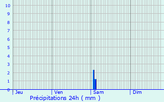Graphique des précipitations prvues pour Saint-Laurent-Mdoc