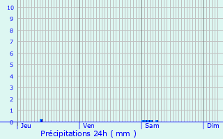 Graphique des précipitations prvues pour Fosse