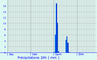 Graphique des précipitations prvues pour Lugaignac