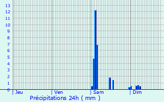 Graphique des précipitations prvues pour Fosss-et-Baleyssac