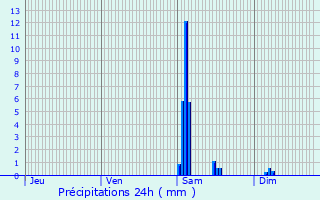 Graphique des précipitations prvues pour Saint-Sve