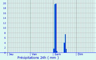 Graphique des précipitations prvues pour Talence