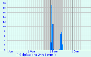 Graphique des précipitations prvues pour Pessac