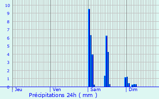 Graphique des précipitations prvues pour Sauviac