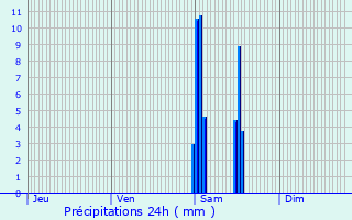 Graphique des précipitations prvues pour Landiras