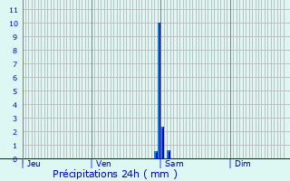 Graphique des précipitations prvues pour Parentis-en-Born