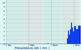 Graphique des précipitations prvues pour Juxue