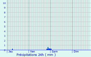 Graphique des précipitations prvues pour Saint-lix-Theux