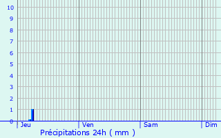 Graphique des précipitations prvues pour Durtal