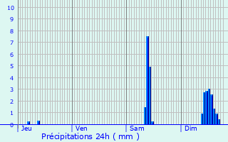 Graphique des précipitations prvues pour La Celle