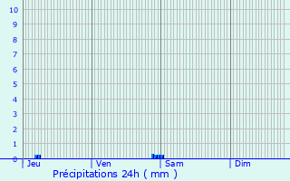Graphique des précipitations prvues pour Idrac-Respailles