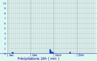 Graphique des précipitations prvues pour Monlezun