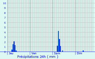 Graphique des précipitations prvues pour Tarare