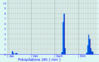 Graphique des précipitations prvues pour Puy-Malsignat