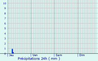 Graphique des précipitations prvues pour Saint-Brvin-les-Pins