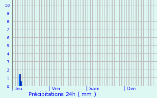 Graphique des précipitations prvues pour Plouaret