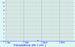 Graphique des précipitations prvues pour Charmant