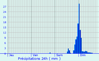 Graphique des précipitations prvues pour Sedzre