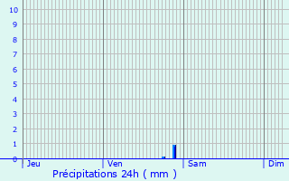 Graphique des précipitations prvues pour Cessieu