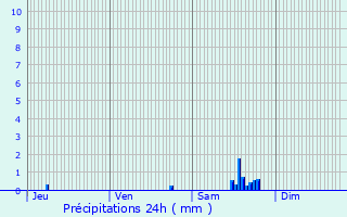 Graphique des précipitations prvues pour Mollkirch