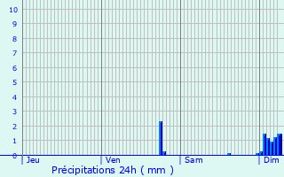 Graphique des précipitations prvues pour Vallire