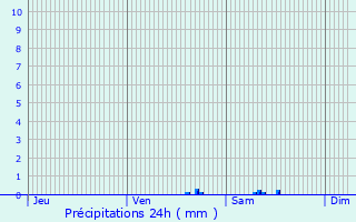 Graphique des précipitations prvues pour Fraisse